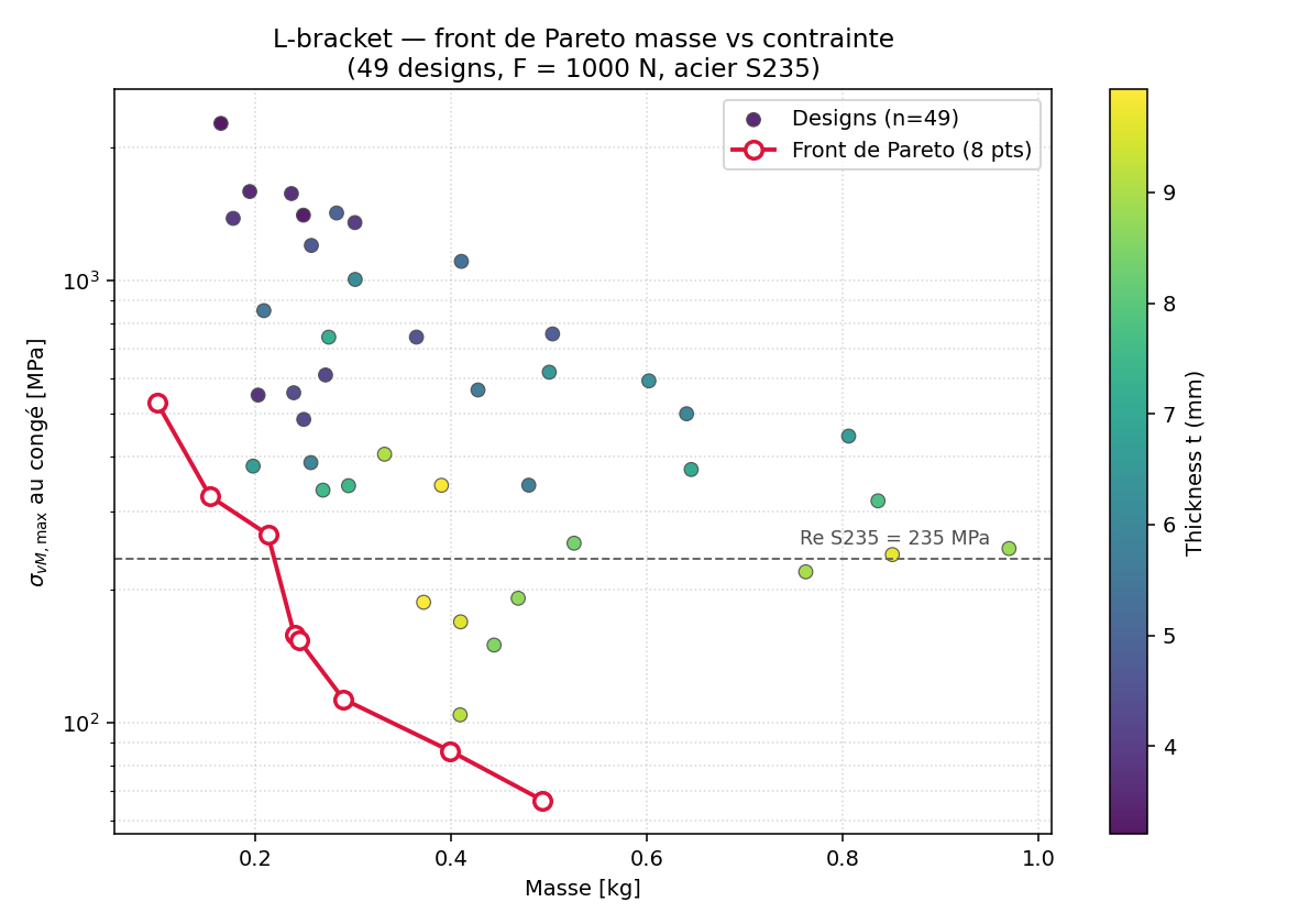 Pareto masse vs contrainte