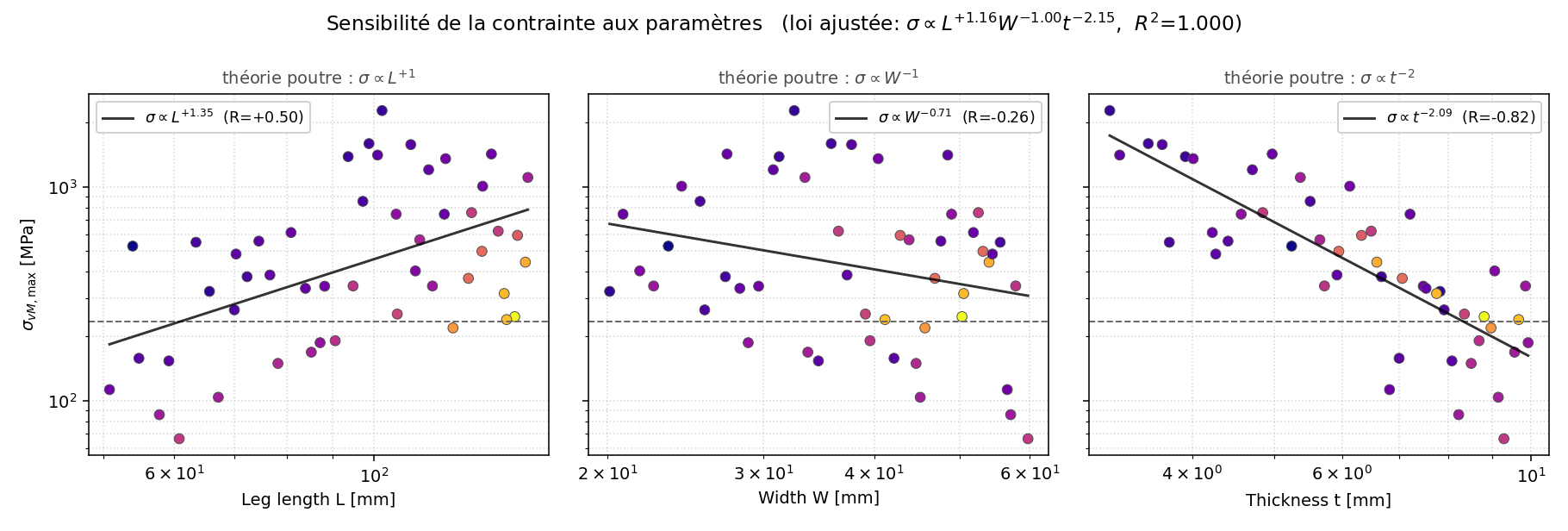 Sensibilité aux paramètres